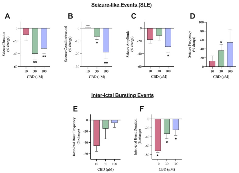 Comparison of the effect of Cannabidiol (CBD) on seizure-like events and inter-ictal bursting events. A bar graph comparing the effect of 10 µM (n = 7), 30 µM (n = 10), and 100 µM (n = 11) CBD on the mean (A) duration (in seconds), (B) coastline/second, (C) amplitude (in mV), and (D) frequency of seizure-like events and (E) frequency and (F) duration (in seconds) of inter-ictal bursting events in layer 2/3 of mouse cortical brain slices after seizure induction with 4-aminopyridine (4-AP). Data is displayed as average % change from pre-CBD (4-AP only) condition ± SEM. A Wilcoxon’s matched paired two-tailed t-test was used for all analyses to compare the CBD condition in each slice to the pre-CBD (4-AP only) condition in the same slice. Each sample size (n) equated to a single brain slice. * p < 0.05, ** p < 0.01. No statistical difference is left blank.