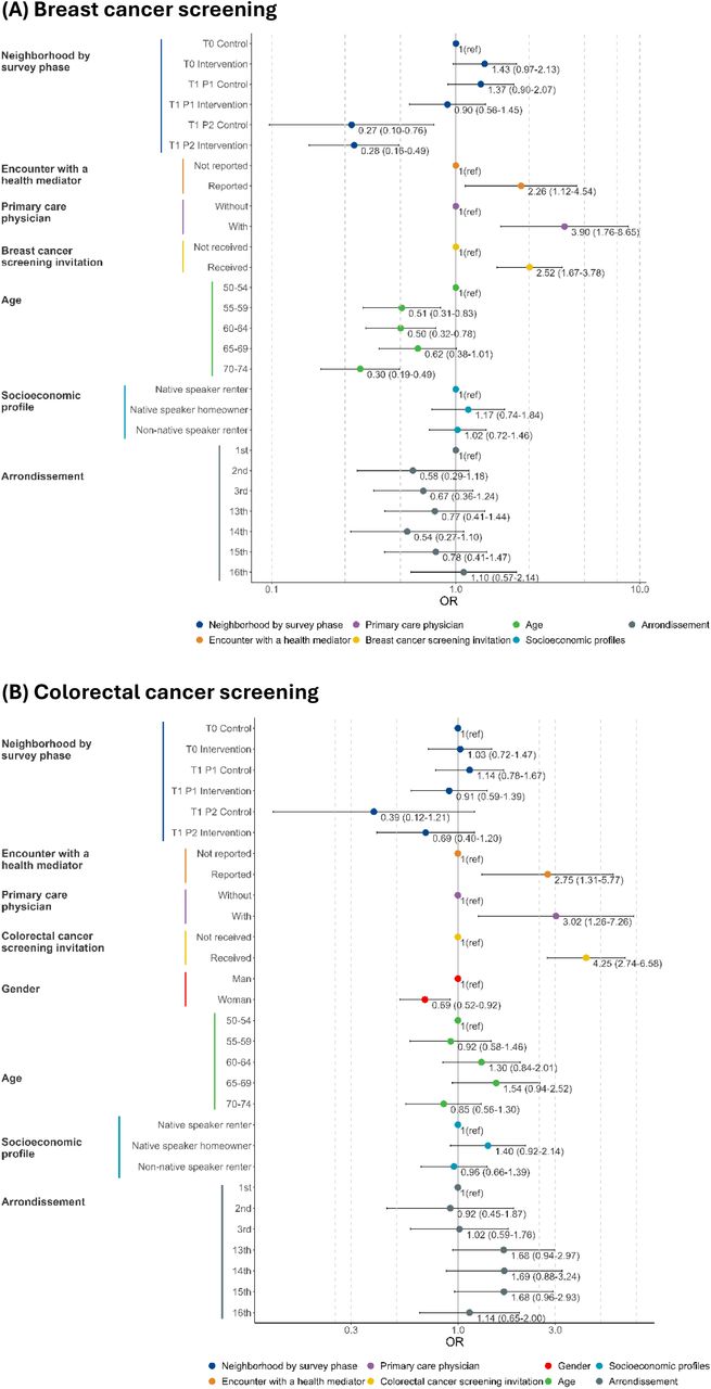 Factors associated with up-to-date cancer screening in multivariate analysis. (A) Breast cancer screening for women aged 50–74 years (n=1252). (B) Colorectal cancer screening for men and women aged 50–74 years (n=1925). (C) Cervical cancer screening for women aged 25–64 years (n=1666).