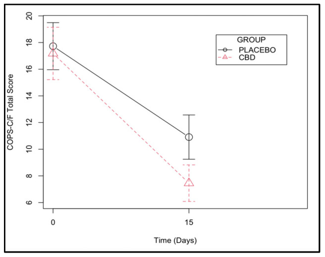 Composite Oral Pain Scale for cats and dogs (COPS-C/F) assessed at days 0 and 15 in a group of cats with chronic gingivostomatitis.