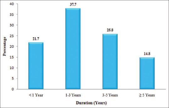 Distribution of substance use among study patients
