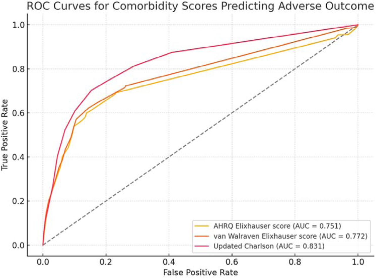 Receiver operating characteristic (ROC) curves for comorbidity indices predicting adverse outcomes