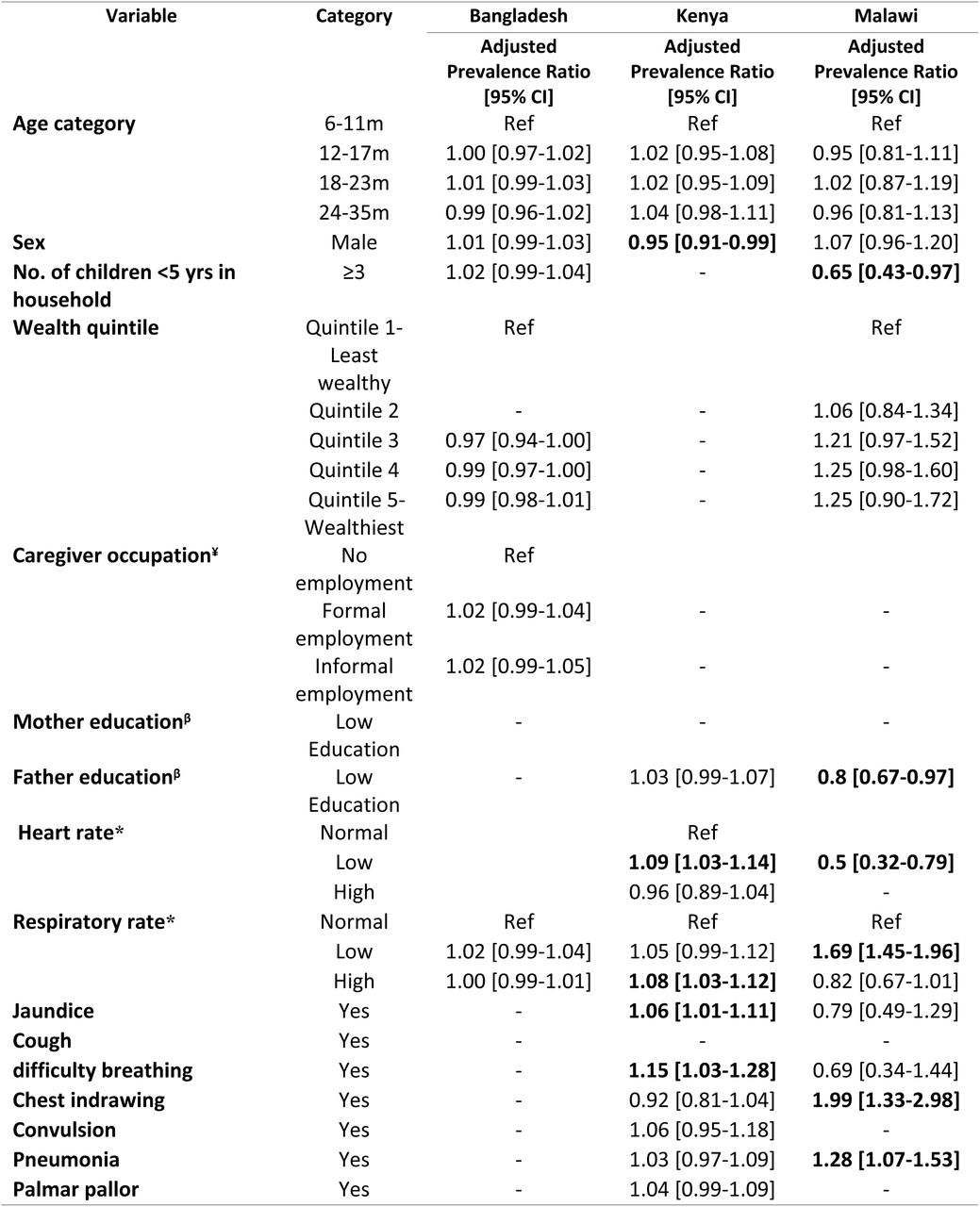 Factors associated with accuracy of caretakers’ tactile assessment of fever among children aged 6-35 months presenting with medically-attended diarrhea stratified by Country-Site, 2022-2024