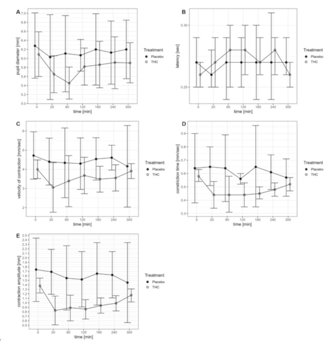 Pupil diameter (A), latency (B), velocity of contraction (C), constriction time (D) and contraction amplitude (E) over time for the THC and the placebo group. Data reported are mean and 95% confidence intervals. Placebo group: n = 4 for all timepoints and all parameters; THC group for pupil diameter (A), latency (B) and constriction time (D): baseline n = 14, 20 min n = 10, 60 min n = 7, 120 min n = 10, 180 min n = 13, 240 min n = 12, 300 min n = 13; THC group for velocity of contraction (C) and contraction amplitude (E): baseline n = 14, 20 min n = 8, 60 min n = 7, 120 min n = 10, 180 min n = 13, 240 min n = 12, 300 min n = 13
