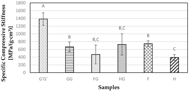 Specific compressive stiffness for composite samples containing commercial Glass fiber alone (G’G’), Glass fiber alone (GG), Flax and Glass fiber (FG), Hemp-agave and Glass fibers (HG), Flax fiber alone (F), and Hemp fiber alone (H).
