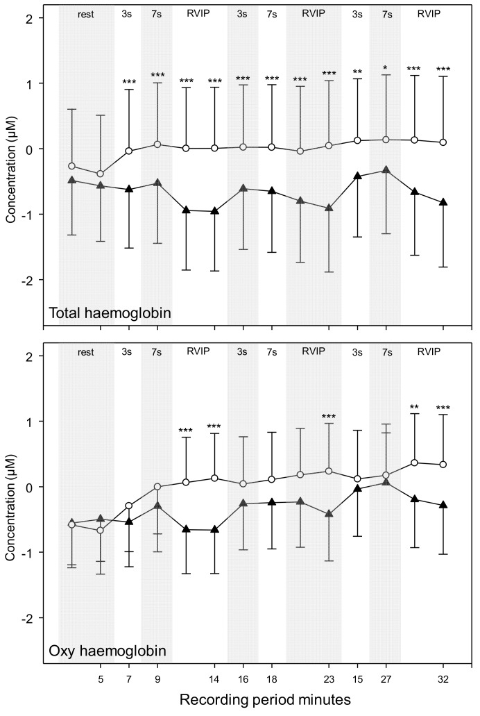 Acute effects on cerebral blood flow (CBF) parameters after the first dose of ZA. The figures show pre-dose resting baseline adjusted data (µM; mean + SEM) where placebo is compared to ZA at each 2/2.5 min epoch of pre-task rest and task performance during Serial 3s, Serial 7s and the Rapid Visual Information Processing tasks. Asterisks indicate significance on the Bonferroni adjusted planned comparisons conducted on data from each epoch. * = p < 0.05, ** = p < 0.01, *** = p < 0.001. n = 20/21 (ZA/placebo).