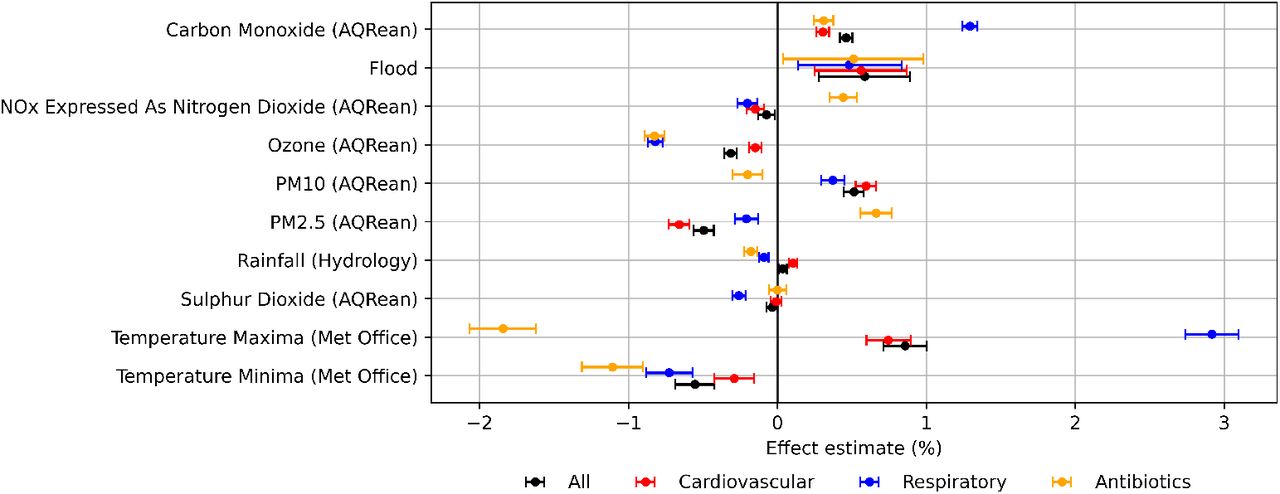 Posterior estimates from Bayesian multivariate model for percentage change in prescription volumes relative to standard deviation increase in predictors. Error-bars show 95% equal-tailed credible intervals. NOx = nitrous oxides. PM2.5 and PM10 refer to particulate matter < 2.5µm and < 10µm in diameter, respectively.