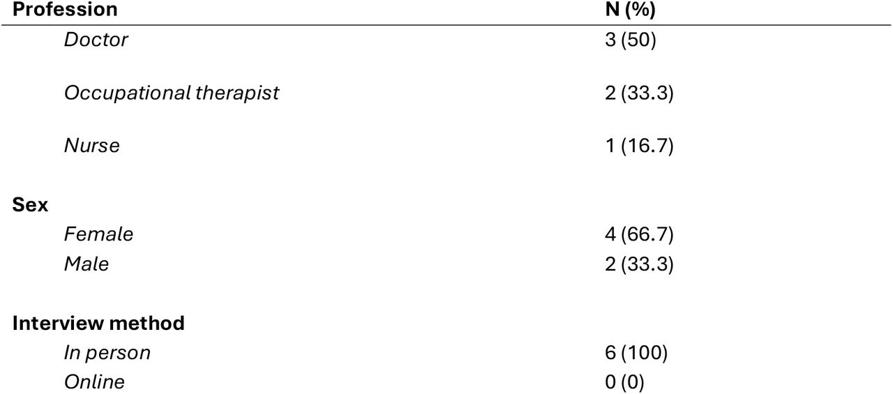Characteristics of participants
