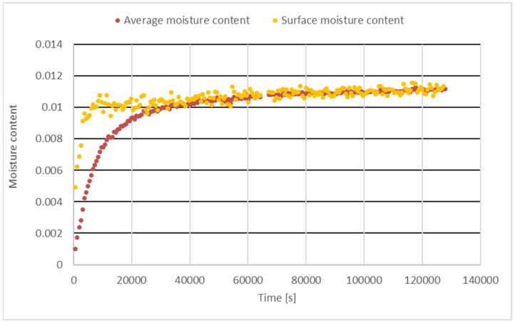 Measured average and computed surface moisture content of hemp concrete.
