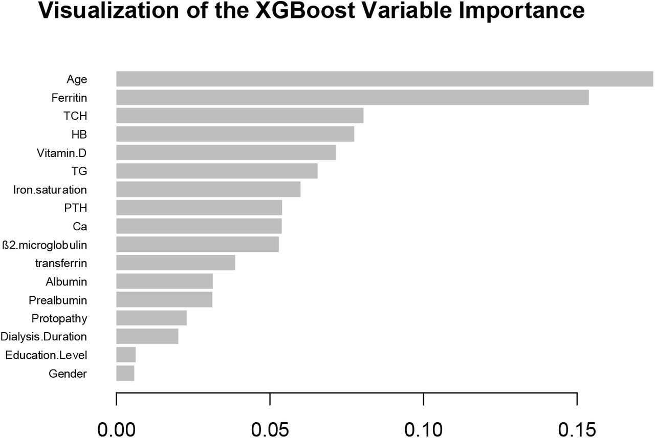 XGBoost Variable Importance Plot:The Variable importance (Gain) of the XGBoost. Age, Ferritin, and TCH are the top three important features labeled by the XGBoost. The results are consistent with the regularized logistic regression.