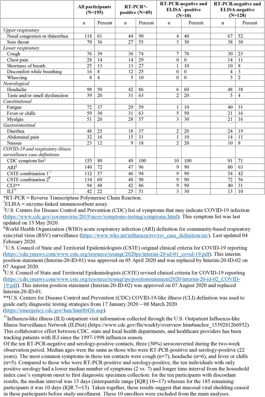 Individual COVID-19 symptoms and existing case definitions by 2019-nCoV Real-Time RT-PCR assay and a SARS-CoV-2 spike protein enzyme-linked immunosorbent assay (ELISA) results in Utah and Wisconsin, United States, March–May 2020