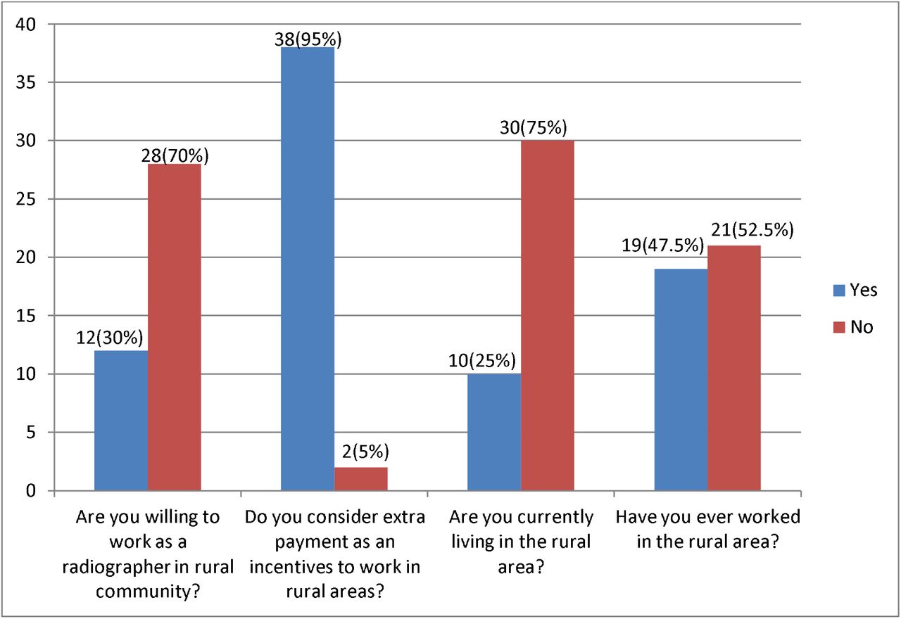 Frequency and percentage distributions of the radiographer’s responses to questions on their willingness to work in rural areas.
