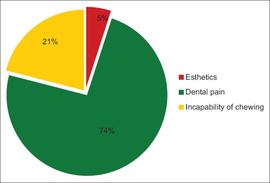 Sample distribution according to the current dental complaint