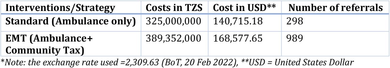 Summary of Undiscounted cost and effectiveness for Shinyanga region