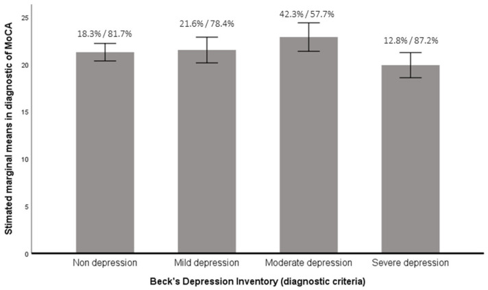 Mean differences in the level of depression experienced considering the score in cognitive impairment across MoCA (Montreal Cognitive Assessment, scores under 26 are considered as cognitive impairment). The percentages on each column indicate the distribution according to the diagnostic criteria in “normal cognitive performance” versus “cognitive impairment or early dementia”.