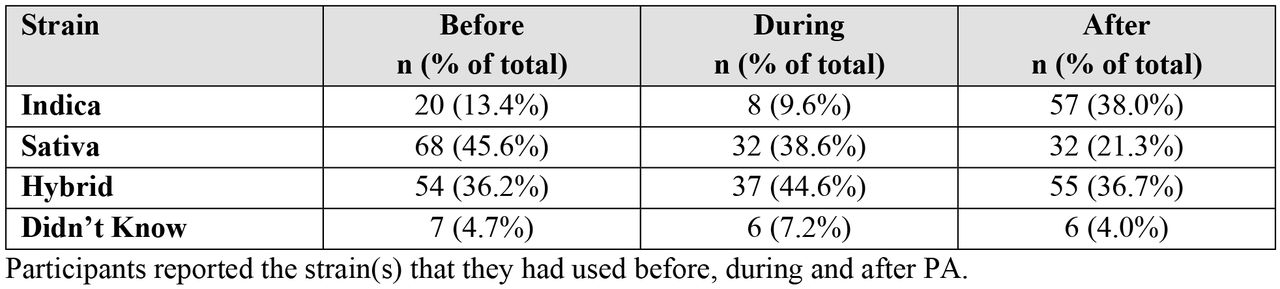 Cannabis Strain Participants Had Used Before, During and After PA