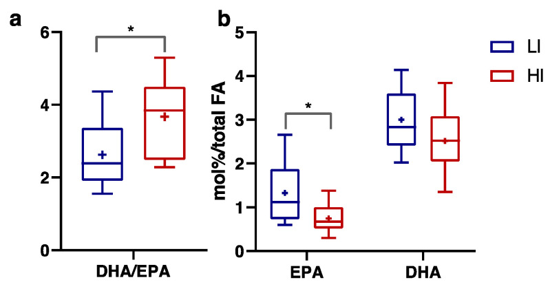 Docosahexaenoic acid/eicosapentaenoic acid (DHA/EPA) ratio (a), EPA levels expressed in mol% on total fatty acids and DHA levels expressed in mol% on total fatty acids (b) measured in Low-Intensity activity (LI, n = 9; ♀ = 5, ♂ = 4) and High-Intensity activity (HI, n = 11; ♀ = 5, ♂ = 6) subjects. Data were evaluated using unpaired Student’s t-test (two-tailed) with a 95% CI. Values are presented as box and whisker (higher and lower values); the symbol + represents the mean value. Statistical significances were * p ≤ 0.05.