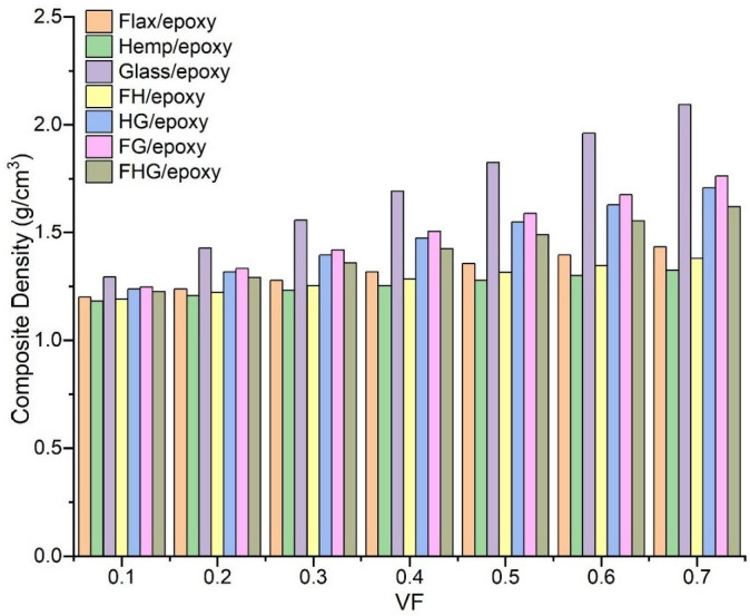 Comparative investigation of single, hybrid, and multi-fibre systems’ composite densities for (0.10 to 0.70) VF.