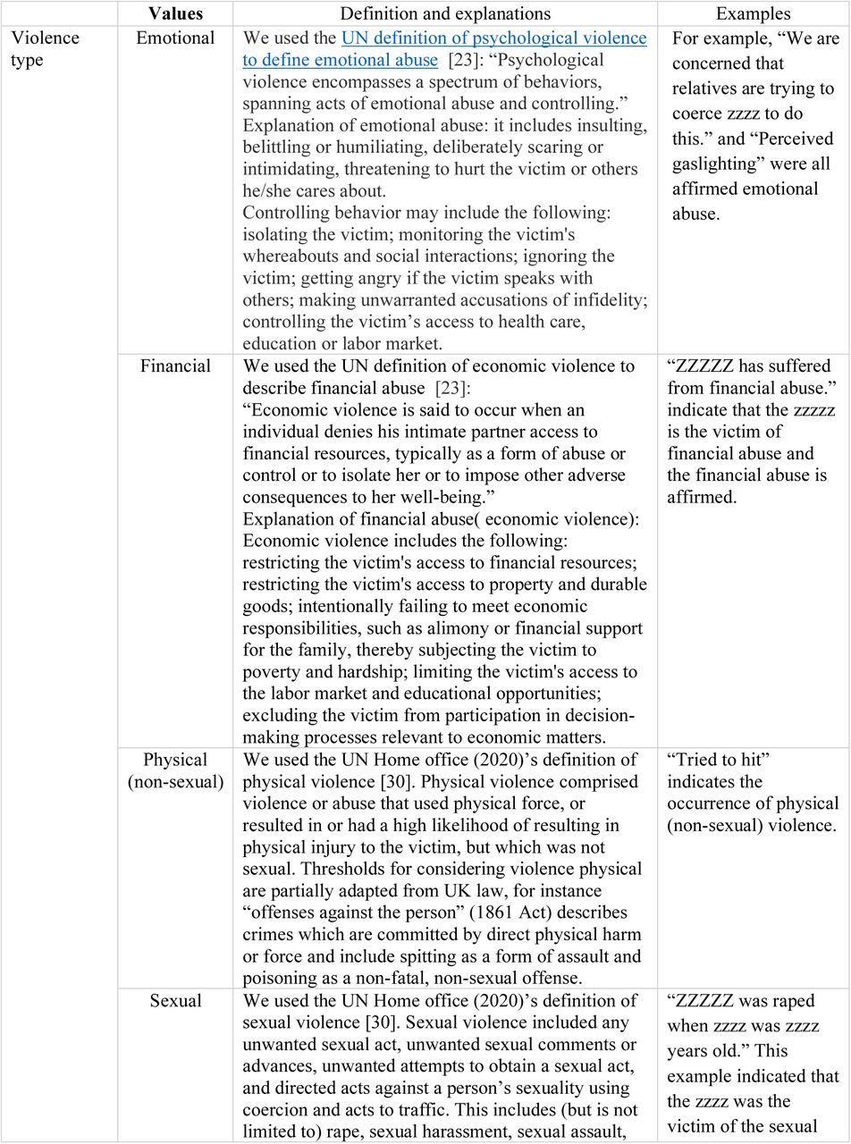 Definitions of violence types and features.