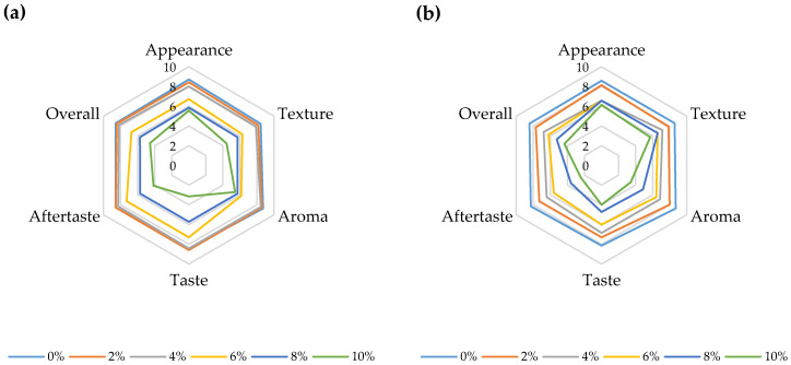 Sensory scores for (a) bovine and (b) ovine plain and fortified yoghurts with different percentages of HPCF.
