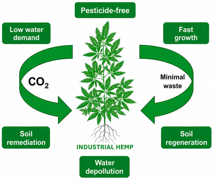 Environmental and sustainability benefits [102].