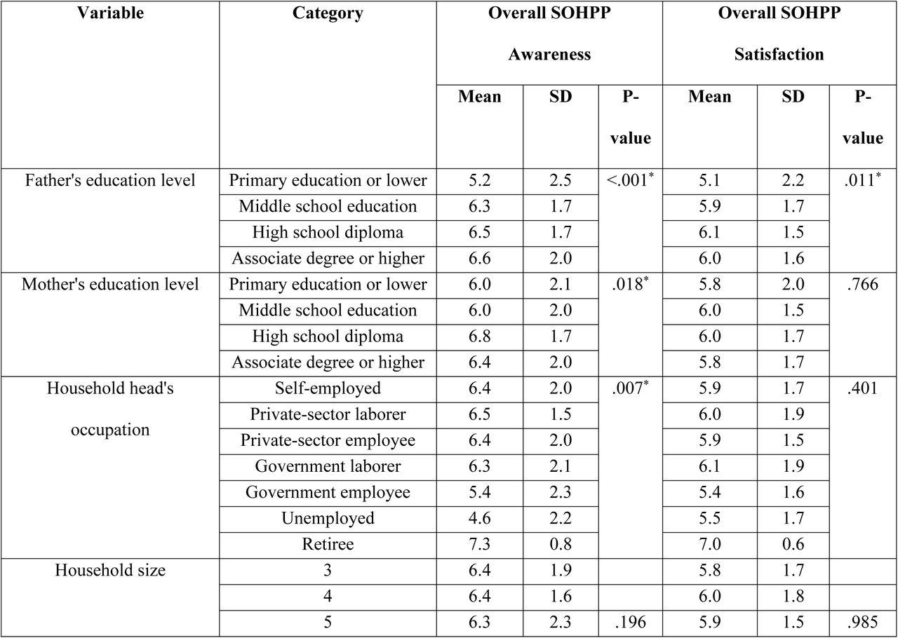 SOHPPa Awareness and Satisfaction by Sociodemographics among Parents of Tehran’s Primary School Children (n=354)