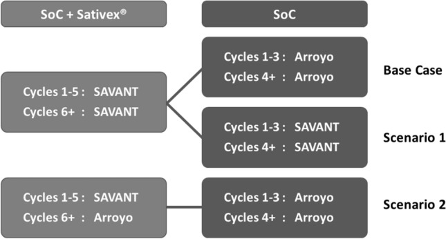 Source of the data used to determine the transition probabilities for the three scenarios. SoC standard of care; SAVANT Sativex as Add-on therapy Vs. further optimized first-line ANTispastics clinical trial; Arroyo retrospective observational study by Arroyo et al.