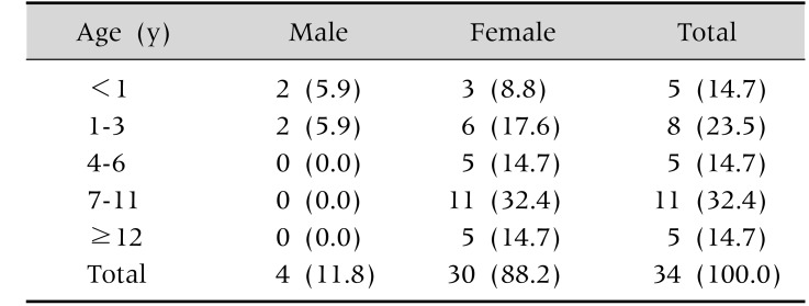 Age and Sex Distribution of Patients