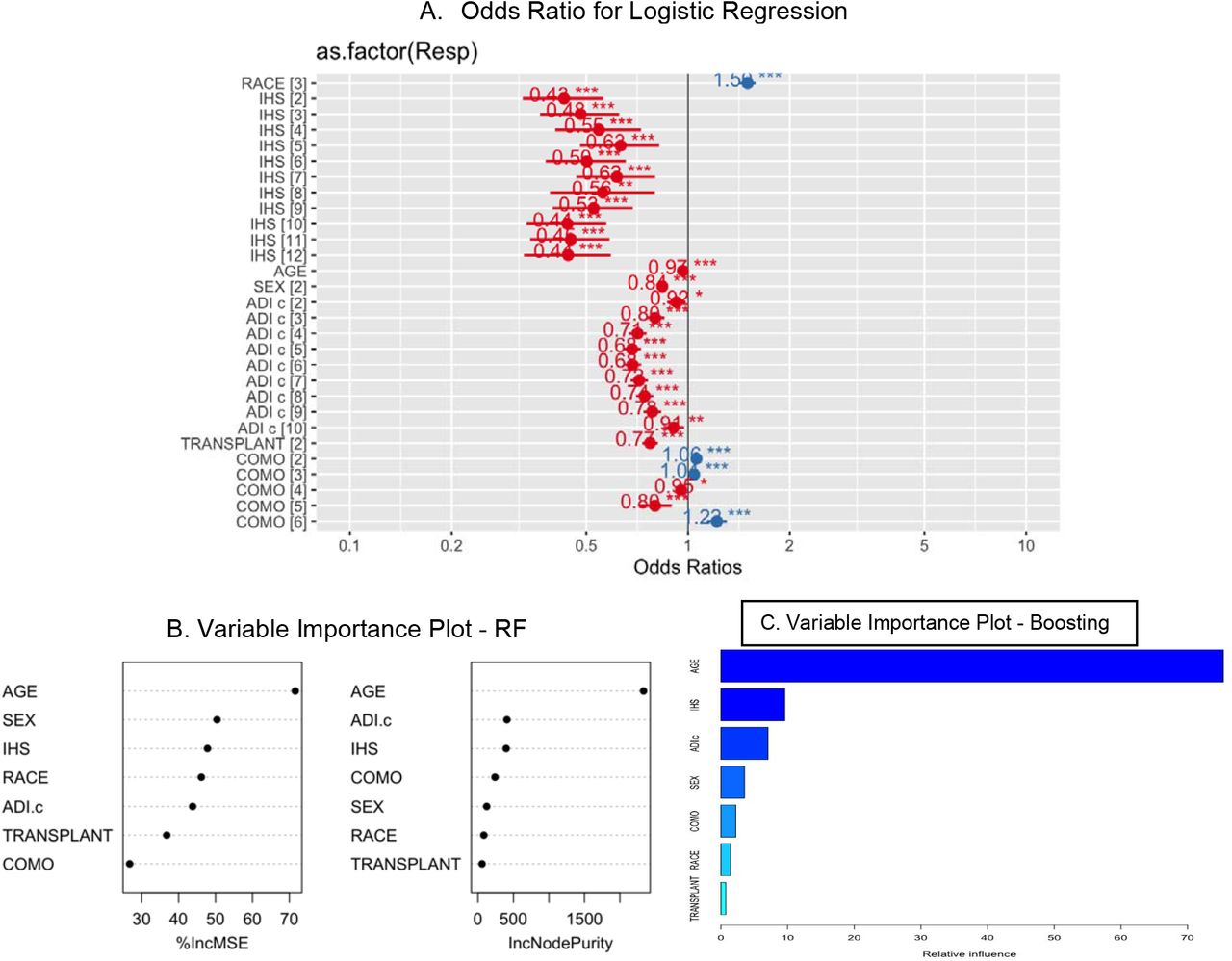 The plot of the odds ratio for logistic regression (A), important variable in Random Forest (B), and relative importance plot for boosting (C). For Logistic regression, race, IHS 12, diagnostic age, and sex are significant. For the Random Forest model, IHS, diagnostic age, and ADI seem to be the most important variable. For the Boosting model, ADI, diagnostic age, and IHS are the most important variables.