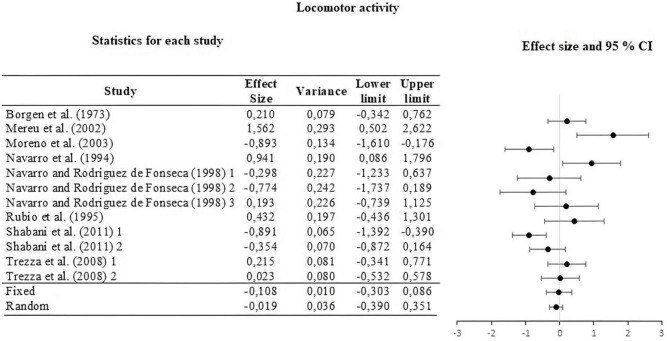Forest plot of the effect sizes and estimated confidence intervals of the UAs that evaluated locomotor activity. For the integrated effect size Cohen’s d was used. The lines indicate the effect sizes of each UA and its corresponding 95% confidence intervals. The last two lines represent the result under a fixed and random effect model, respectively. The lower and upper limits and the variance of each UA are reported.