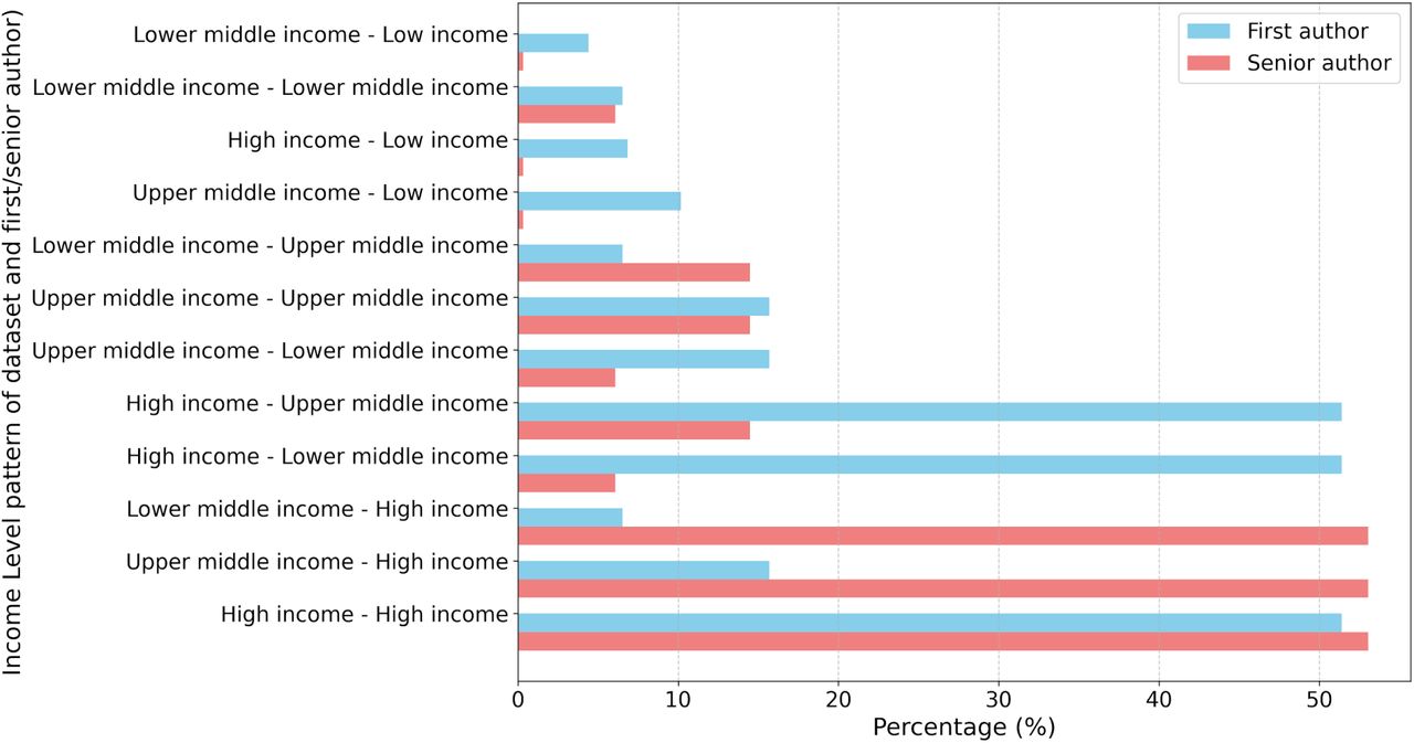 Relationship between dataset income level and author income level.