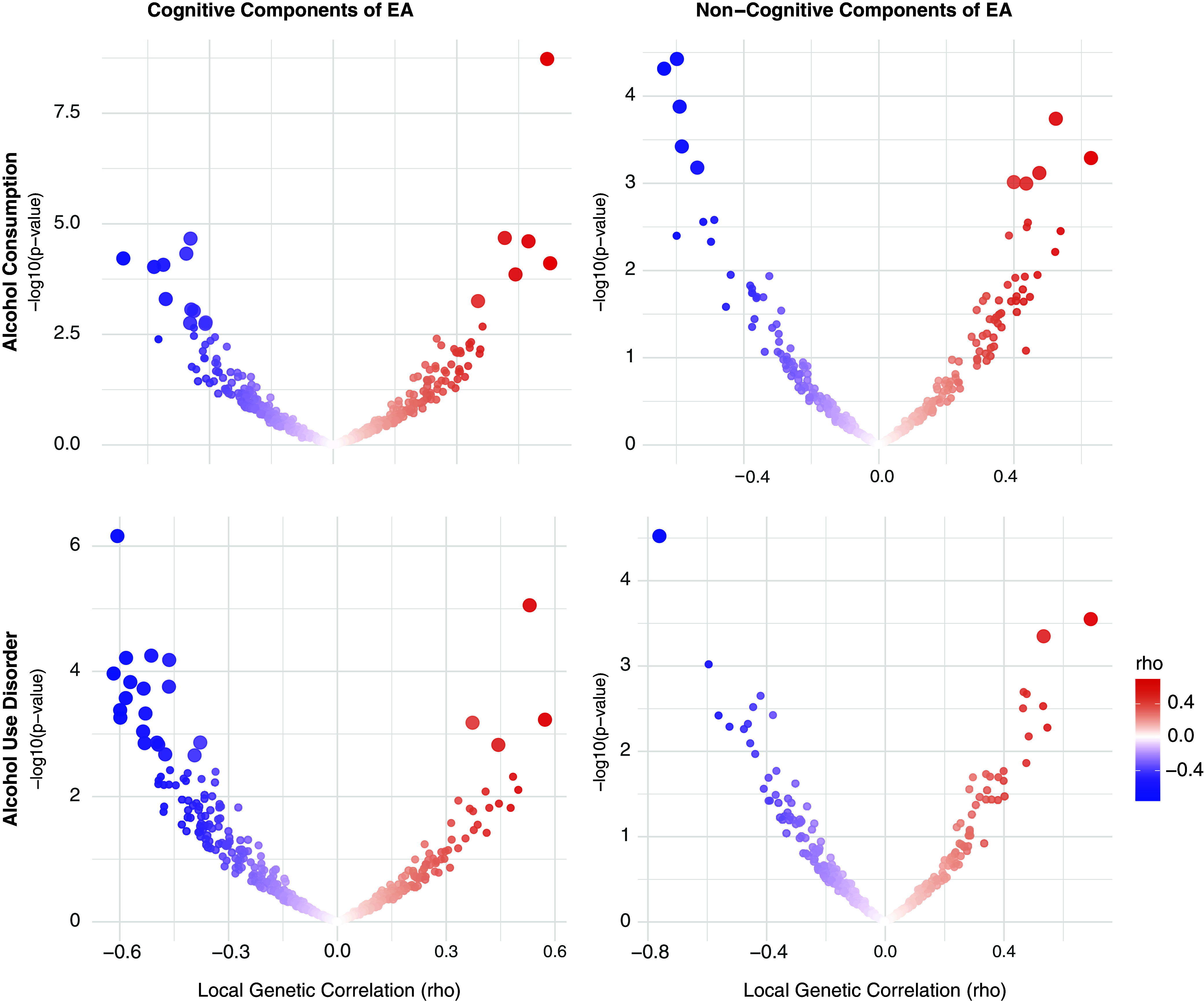 Volcano plots of local genetic correlations for alcohol consumption and use disorder. Note: EA = educational attainment. Larger dots represent significant local genetic correlations.