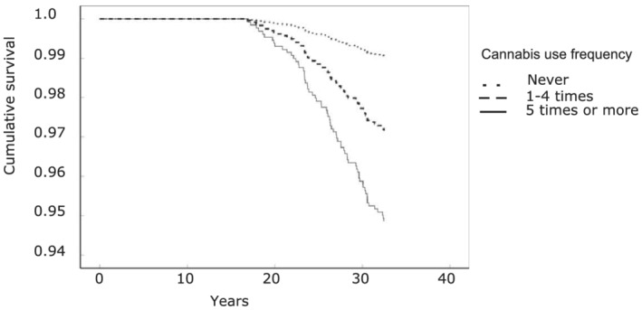 Crude association of cannabis exposure at baseline and onset of bipolar disorder