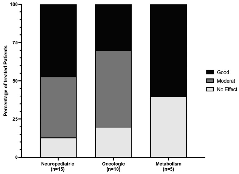 Efficacy related to diagnostic category.