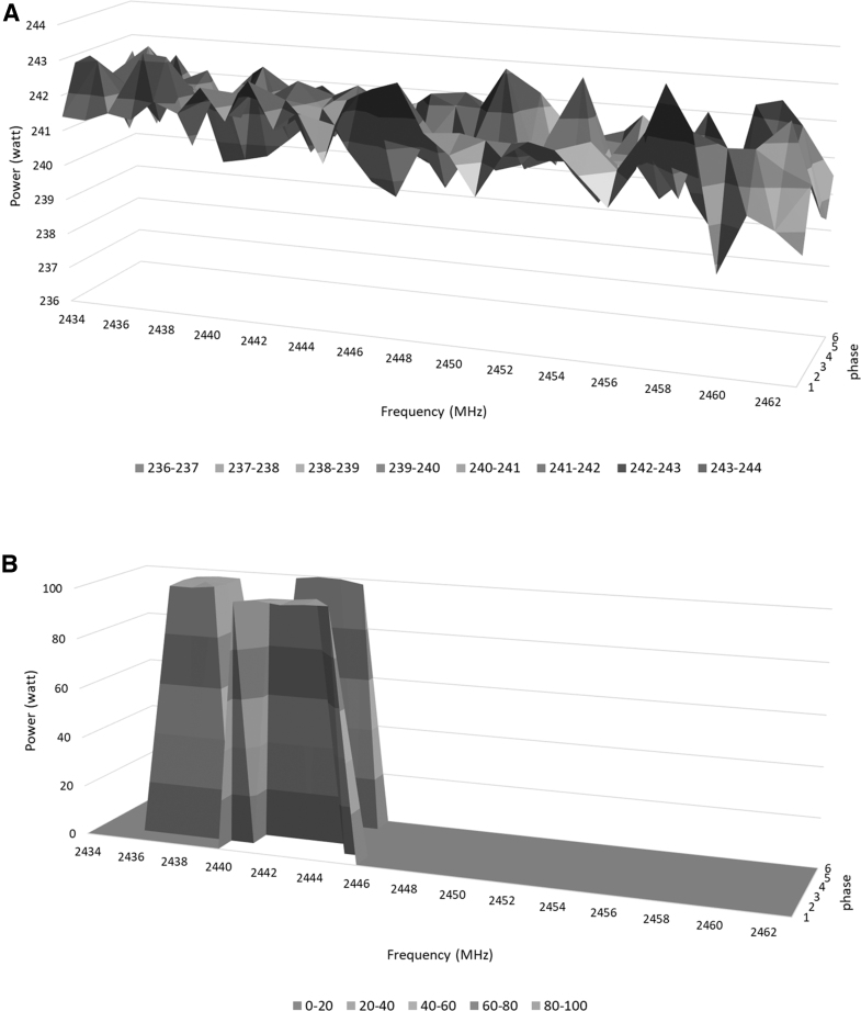 Forward-power envelope at various FPCs during the drying process. The forward-power envelope is displayed for a subset of the available frequencies at the beginning of the drying process (cycle 5, A) and after ∼25 min of drying (cycle 250, B).