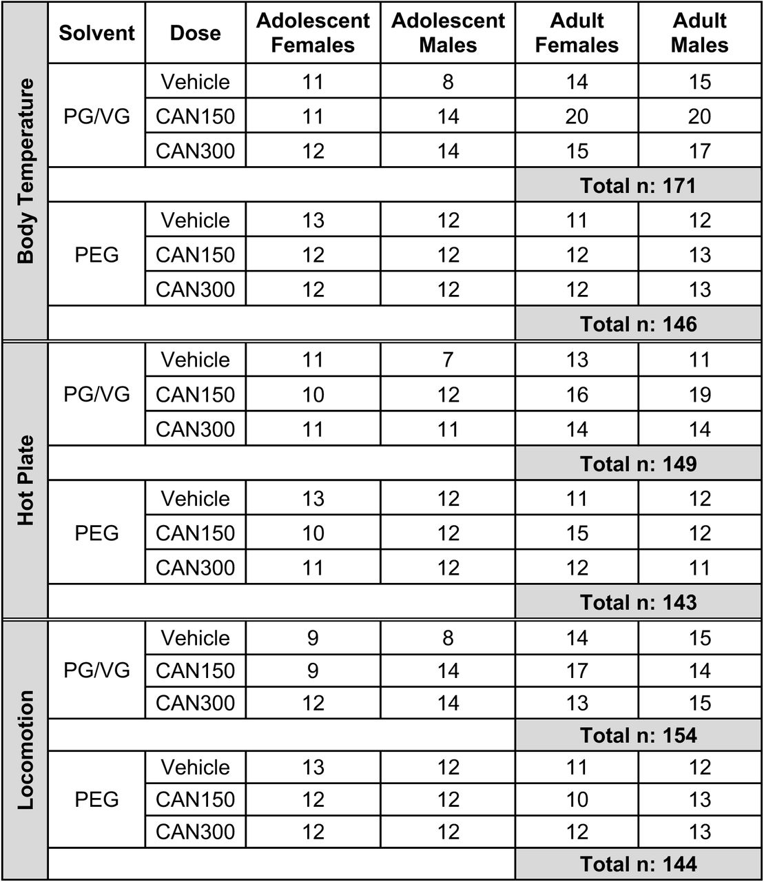 Final sample sizes per group for the three behavioral endpoints.