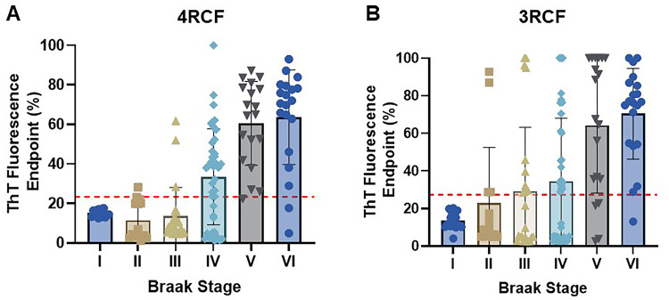 Tau-seeding activity of skin samples from AD and other tauopathies with different Braak stages.Scatter plot of tau-SA as a function of Braak stages through RT-QuIC assays with the substrate 4RCF (A) or 3RCF (B). ns: p > 0.05; ** p < 0.01; *** p< 0.001; ****p< 0.0001.