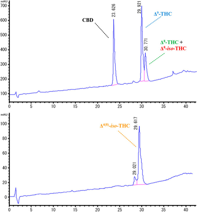 Representative chromatogram of the standard cannabinoid mixture.