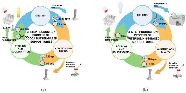 Scheme of technology preparation of suppositories with Cannabis extractum normatum on fatty bases: (a) cocoa butter; (b) Witepsol® H15. Created with Biorender.com.