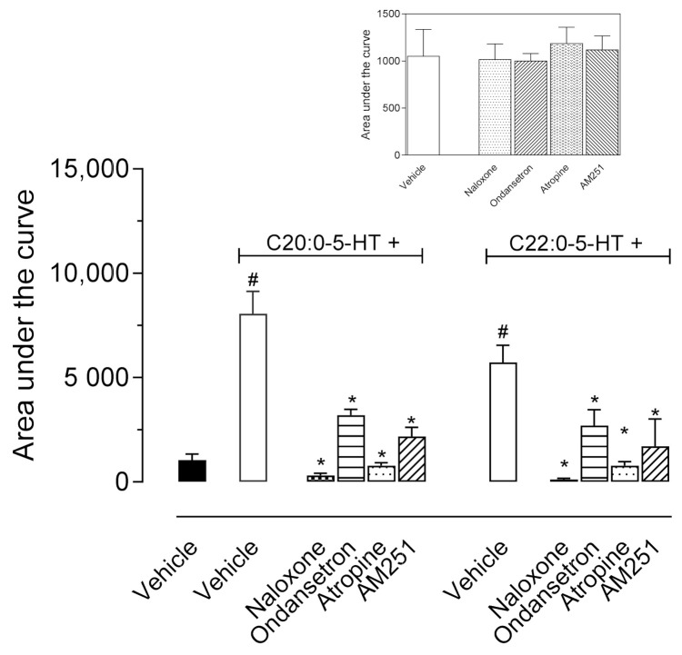 Effects of different antagonists on the antinociceptive activity of βN-arachinoyl-5-hydroxytryptamide (C20:0-5HT) and βN-behenoyl-5-hydroxytryptamide (C22:0-5HT) evaluated in the hot plate model. Naloxone (1 mg/kg, i.p.), ondansetron (0.5 mg/kg, i.p.), atropine (1 mg/kg, i.p.), or AM251 (1 mg/kg, i.p.), were administered 30 min prior to oral administration of C20:0-5HT or C22:0-5HT (10 mg/kg). All antagonists completely (naloxone and atropine) or partially (ondansetron and AM251) reverted the antinociceptive effect of C20:0-5HT and C22:0-5HT. Data are expressed as mean ± SD (n = 8). One-way ANOVA followed by Tukey’s post hoc test was used to calculate the statistical significance. # p < 0.05, when comparing C20:0-5HT- or C22:0-5HT-treated mice to the vehicle-treated group and * p < 0.05, when comparing antagonists pretreated mice with C20:0-5HT or C22:0-5HT-treated groups.