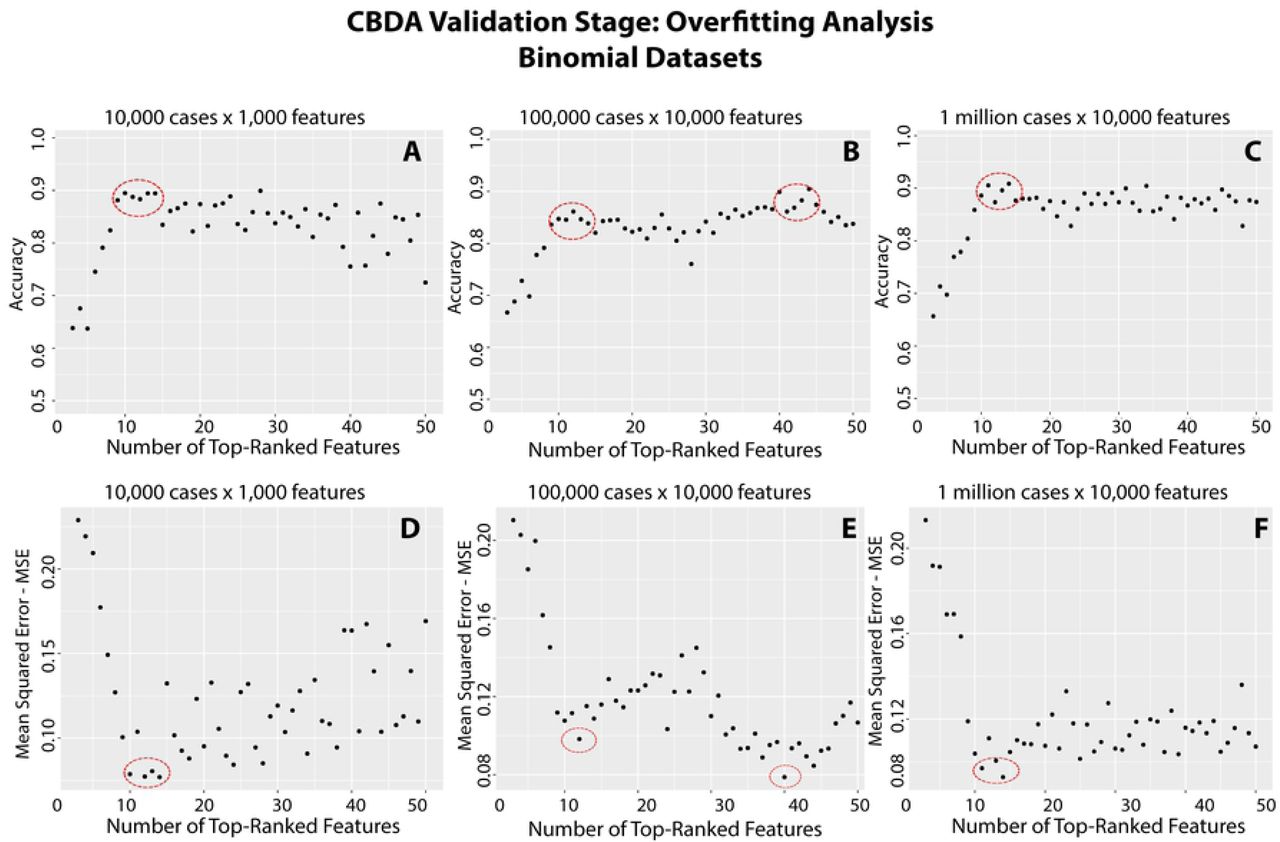 Overfitting analysis for the Binomial datasets.The y axis shows the performance metric (Panels A-C: Accuracy, Panels D-F: MSE). The x axis shows the 50 Top-ranked features resulting from the CBDA Training Stage, and used to generate the nested models during the CBDA Overfitting Test Stage on which the performance metrics are calculated. The red circles identify the likely optimal choices (i.e., max performance without overfitting) for the number of features to include in the best predictive model.