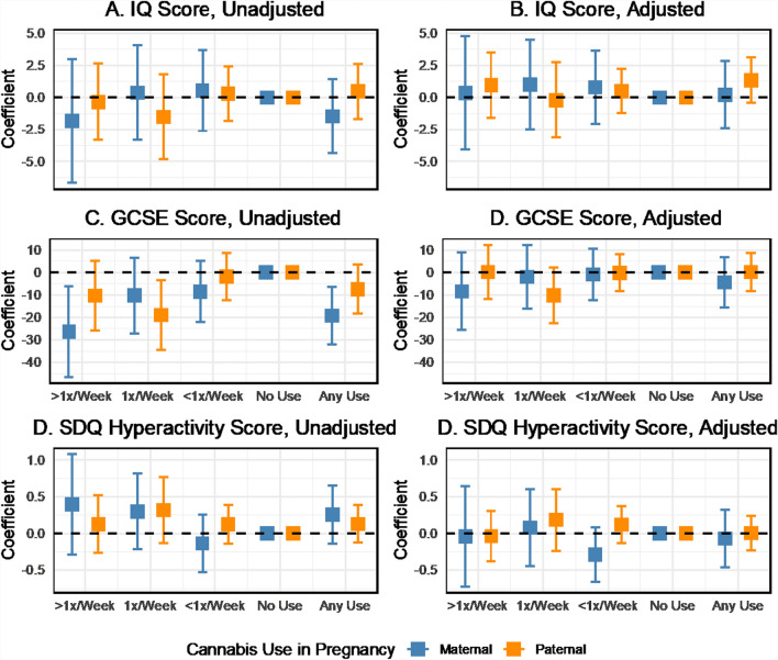 Coefficient estimates of the associations between maternal and paternal cannabis use and cognitive outcomes, with and without adjustment for covariates, two-parent models, ALSPAC imputed sample, data provided in Supplemental Table S7