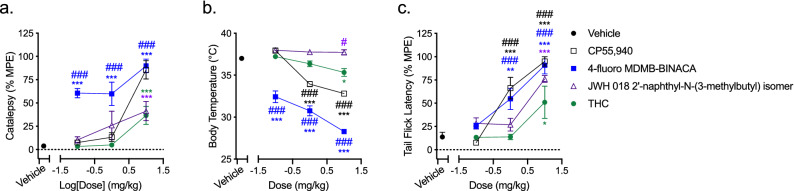SCRA modulation of catalepsy, body temperature and nociception in vivo. Male C57Bl/6 mice were treated with 0.1–10 mg/kg i.p. SCRA or vehicle (1:1:18 ethanol:emulphor:saline). Physiological assessments of (a) catalepsy (5 min, % MPE 60 s), (b) body temperature (15 min), and (c) nociception in the tail flick assay (52 °C) (20 min, % MPE 20 s) were then made. Data are mean ± S.E.M, n = 6 animals/treatment. *p < 0.05, **p < 0.01, ***p < 0.001 relative to vehicle; #p < 0.05, ###p < 0.001 relative to THC within dose according to the matched colour for each dataset (two-way ANOVA followed by Bonferroni’s post-hoc test).