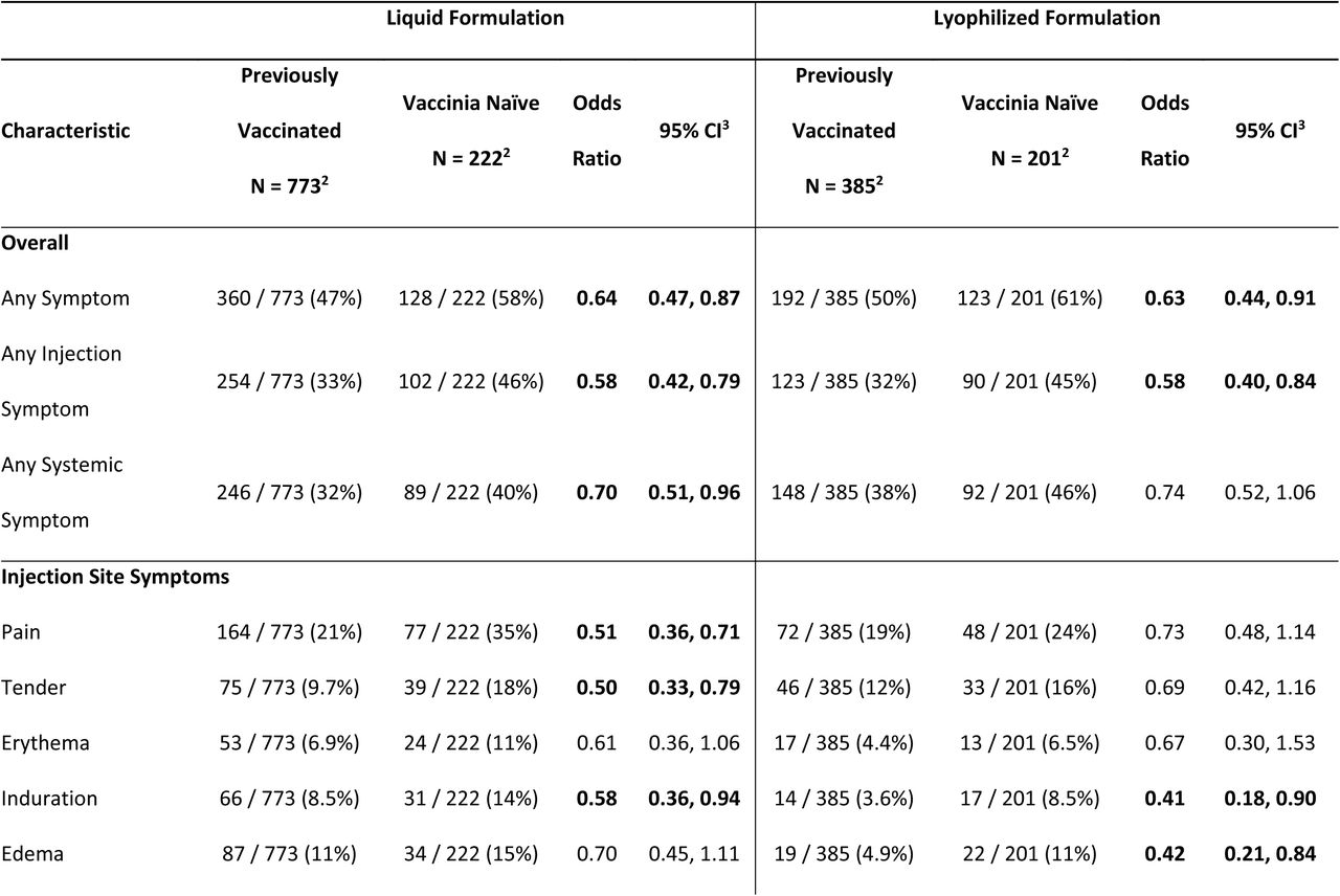 Frequencies and Odds Ratios of adverse events by vaccination status1 stratified by formulation in the 7 days following vaccination