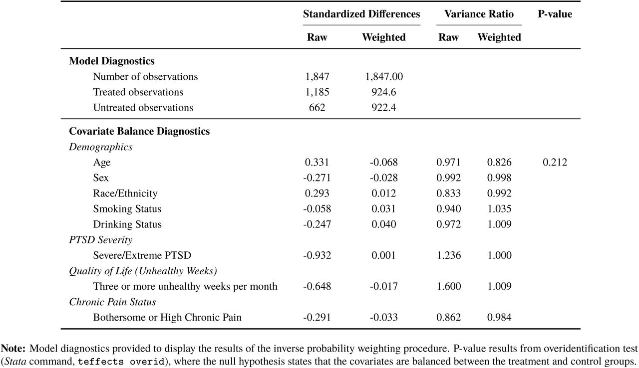 Covariate balance and model diagnostics related to the inverse probability weighting with regression adjustment models.
