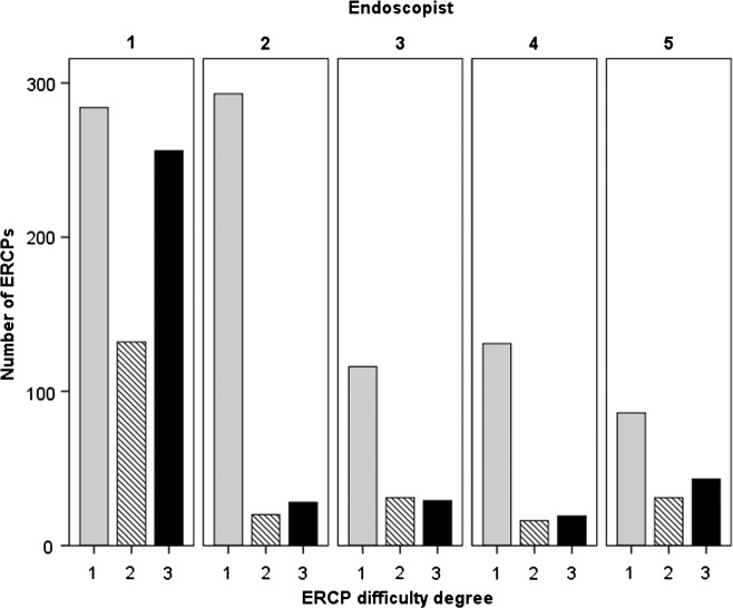 Endoscopic retrograde cholangiopancreatography (ERCP) difficulty degree distribution per endoscopist.