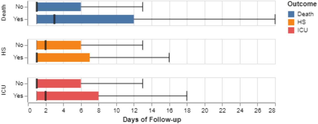 Box plot showing the interquartile range (IQR) and median for patient-level sequence lengths by outcome.
