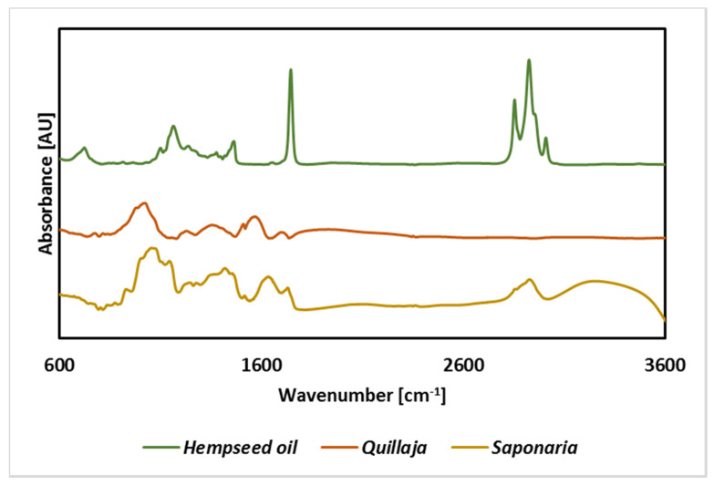 Infrared spectra of hempseed oil and used plant extracts from Saponaria officinalis and Quillaja saponaria.