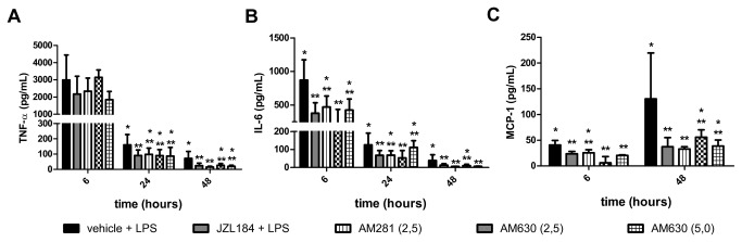 CB1 and CB2 receptors participation in cytokine/chemokine concentrations in the bronchoalveolar lavage fluid.(A) TNF-α, (B) IL-6 and (C) MCP-1. Data are mean ± S.D., n=5-8 mice/group. * and **p<0.05. Kruskal-Wallis and Dunn´s tests for multiples comparisons.
