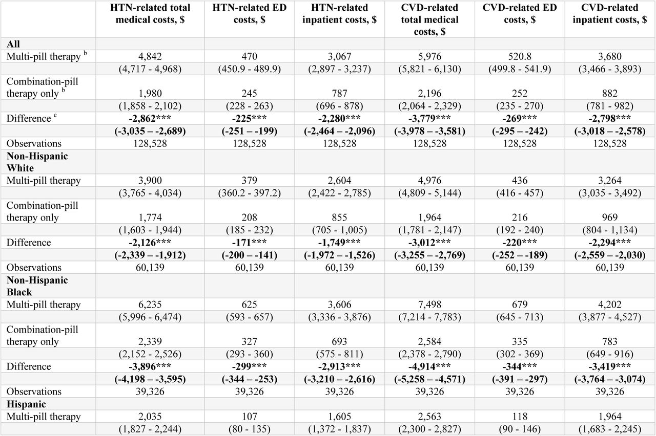 The Association of Combination-Pill Therapy Use with Medical Costs Associated with Hypertension and Cardiovascular Disease (CVD) (per individual)a