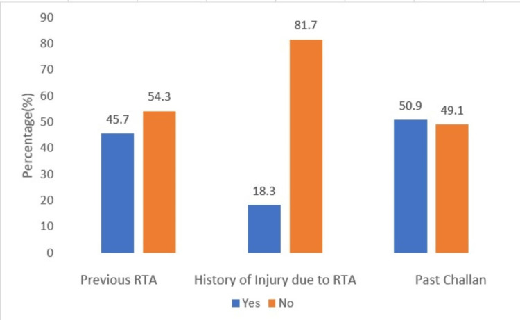 Details on previous involvement in road traffic accident (RTA), injury sustained in the previous accident, and history of challan